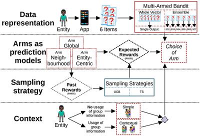 Predicting Ecological Momentary Assessments in an App for Tinnitus by Learning From Each User's Stream With a Contextual Multi-Armed Bandit